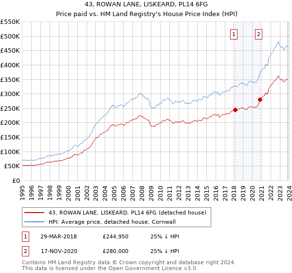43, ROWAN LANE, LISKEARD, PL14 6FG: Price paid vs HM Land Registry's House Price Index