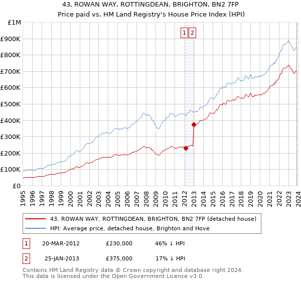 43, ROWAN WAY, ROTTINGDEAN, BRIGHTON, BN2 7FP: Price paid vs HM Land Registry's House Price Index