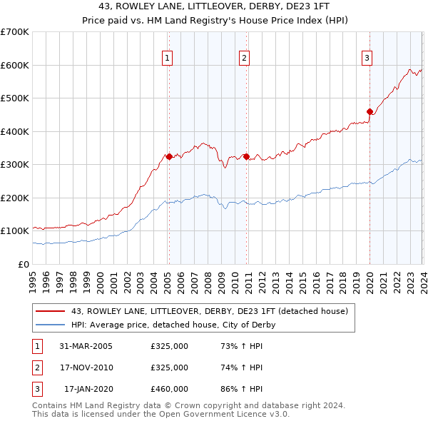 43, ROWLEY LANE, LITTLEOVER, DERBY, DE23 1FT: Price paid vs HM Land Registry's House Price Index