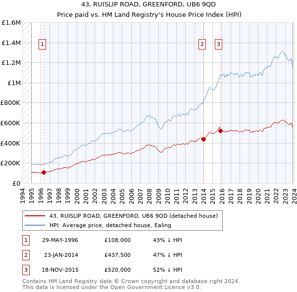 43, RUISLIP ROAD, GREENFORD, UB6 9QD: Price paid vs HM Land Registry's House Price Index