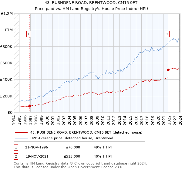 43, RUSHDENE ROAD, BRENTWOOD, CM15 9ET: Price paid vs HM Land Registry's House Price Index