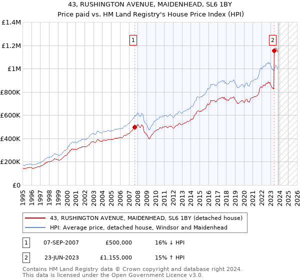 43, RUSHINGTON AVENUE, MAIDENHEAD, SL6 1BY: Price paid vs HM Land Registry's House Price Index