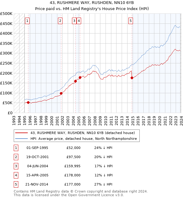 43, RUSHMERE WAY, RUSHDEN, NN10 6YB: Price paid vs HM Land Registry's House Price Index