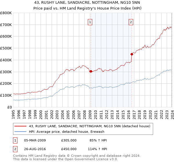 43, RUSHY LANE, SANDIACRE, NOTTINGHAM, NG10 5NN: Price paid vs HM Land Registry's House Price Index