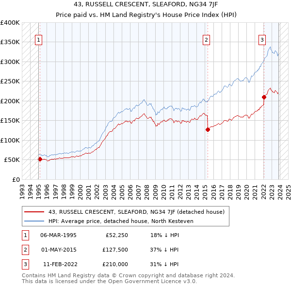 43, RUSSELL CRESCENT, SLEAFORD, NG34 7JF: Price paid vs HM Land Registry's House Price Index