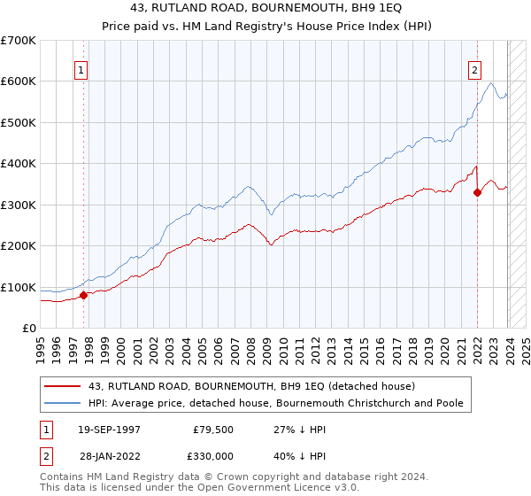 43, RUTLAND ROAD, BOURNEMOUTH, BH9 1EQ: Price paid vs HM Land Registry's House Price Index