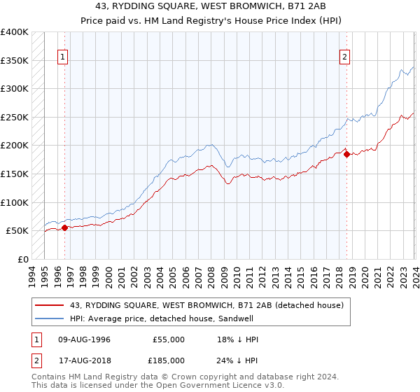 43, RYDDING SQUARE, WEST BROMWICH, B71 2AB: Price paid vs HM Land Registry's House Price Index