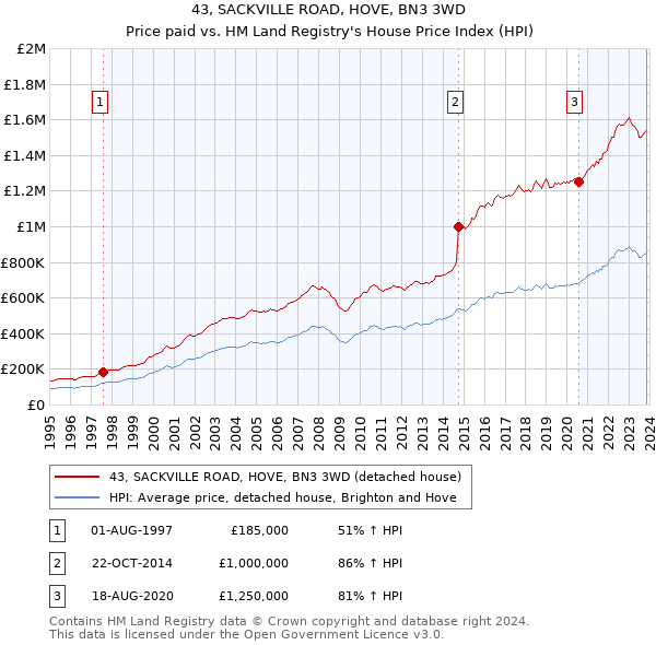 43, SACKVILLE ROAD, HOVE, BN3 3WD: Price paid vs HM Land Registry's House Price Index