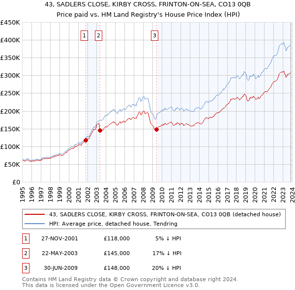 43, SADLERS CLOSE, KIRBY CROSS, FRINTON-ON-SEA, CO13 0QB: Price paid vs HM Land Registry's House Price Index