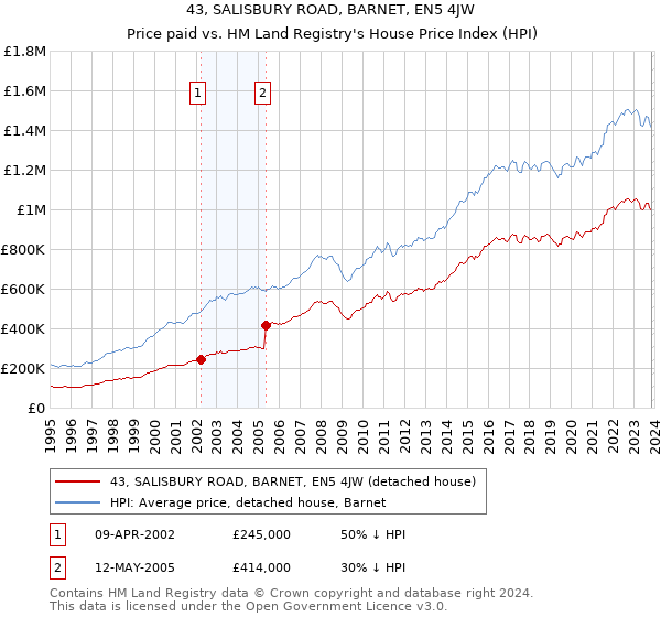 43, SALISBURY ROAD, BARNET, EN5 4JW: Price paid vs HM Land Registry's House Price Index