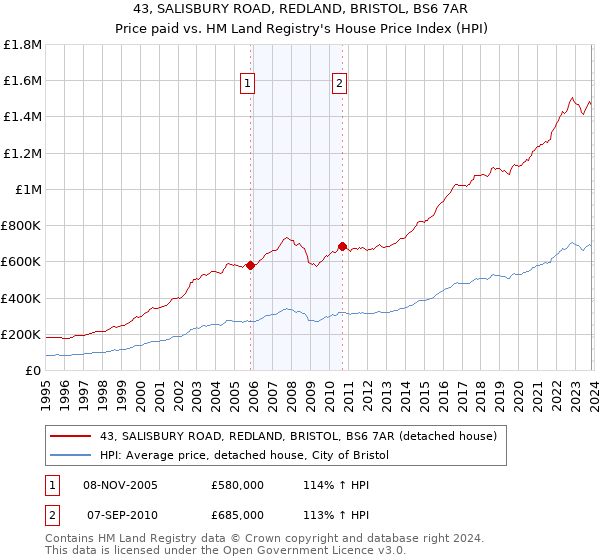 43, SALISBURY ROAD, REDLAND, BRISTOL, BS6 7AR: Price paid vs HM Land Registry's House Price Index