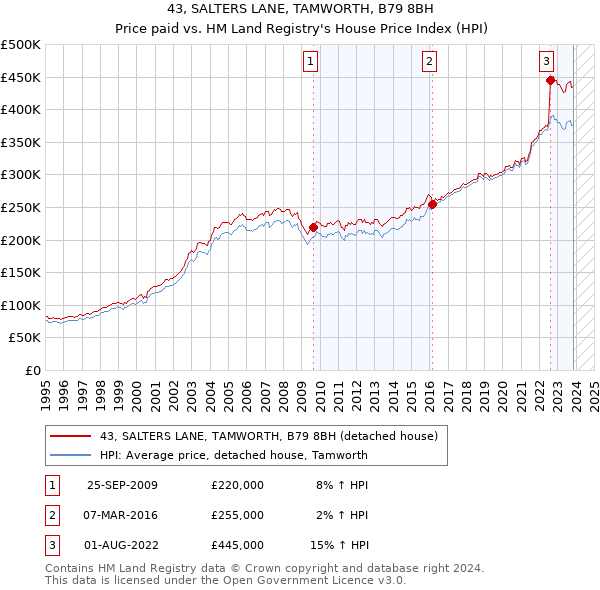 43, SALTERS LANE, TAMWORTH, B79 8BH: Price paid vs HM Land Registry's House Price Index