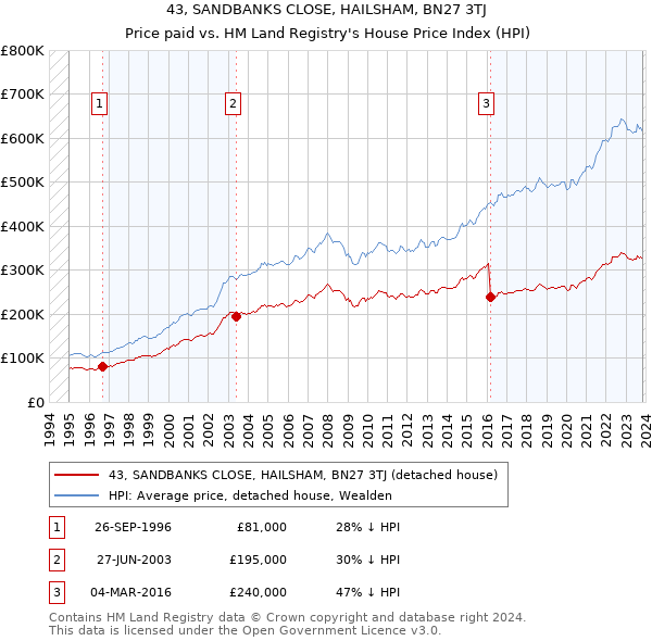 43, SANDBANKS CLOSE, HAILSHAM, BN27 3TJ: Price paid vs HM Land Registry's House Price Index