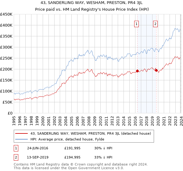 43, SANDERLING WAY, WESHAM, PRESTON, PR4 3JL: Price paid vs HM Land Registry's House Price Index