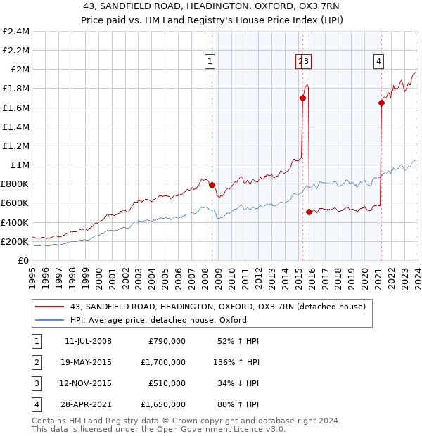 43, SANDFIELD ROAD, HEADINGTON, OXFORD, OX3 7RN: Price paid vs HM Land Registry's House Price Index