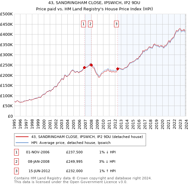 43, SANDRINGHAM CLOSE, IPSWICH, IP2 9DU: Price paid vs HM Land Registry's House Price Index