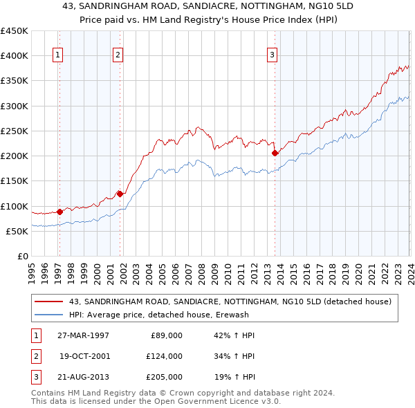 43, SANDRINGHAM ROAD, SANDIACRE, NOTTINGHAM, NG10 5LD: Price paid vs HM Land Registry's House Price Index