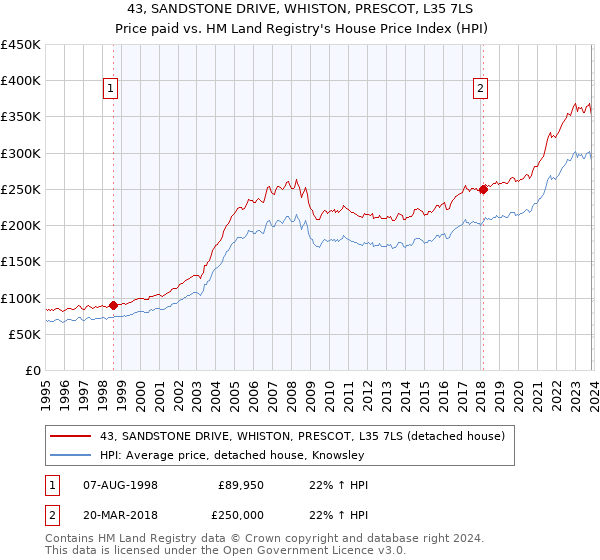 43, SANDSTONE DRIVE, WHISTON, PRESCOT, L35 7LS: Price paid vs HM Land Registry's House Price Index