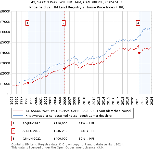 43, SAXON WAY, WILLINGHAM, CAMBRIDGE, CB24 5UR: Price paid vs HM Land Registry's House Price Index