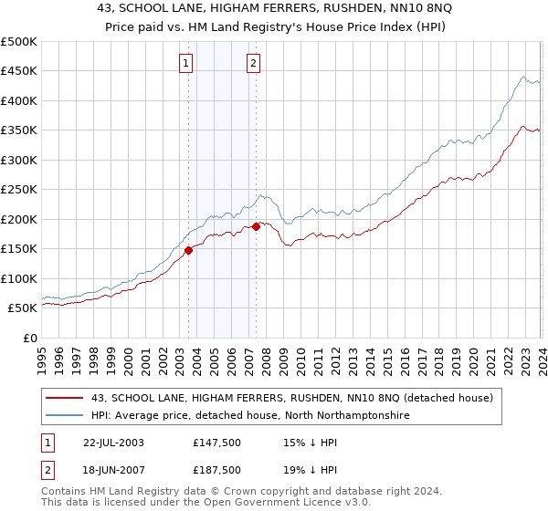 43, SCHOOL LANE, HIGHAM FERRERS, RUSHDEN, NN10 8NQ: Price paid vs HM Land Registry's House Price Index