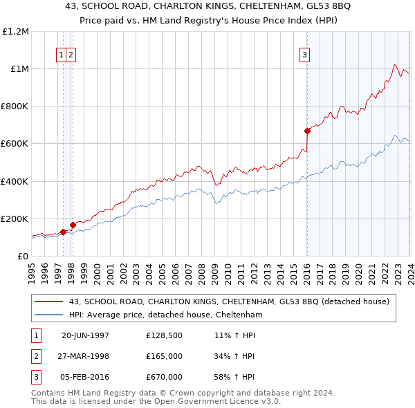 43, SCHOOL ROAD, CHARLTON KINGS, CHELTENHAM, GL53 8BQ: Price paid vs HM Land Registry's House Price Index