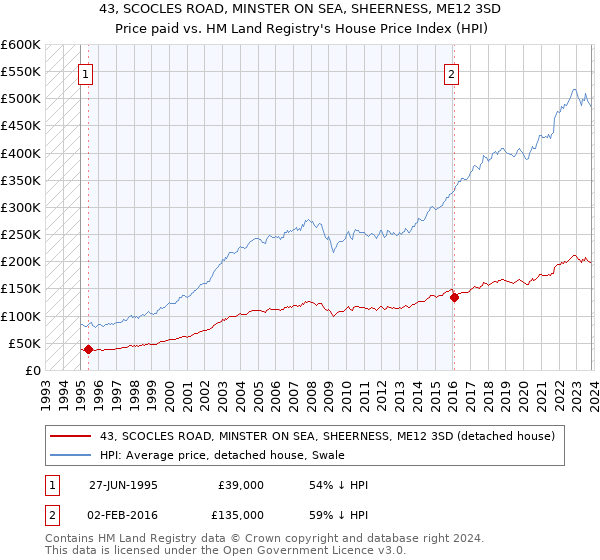 43, SCOCLES ROAD, MINSTER ON SEA, SHEERNESS, ME12 3SD: Price paid vs HM Land Registry's House Price Index