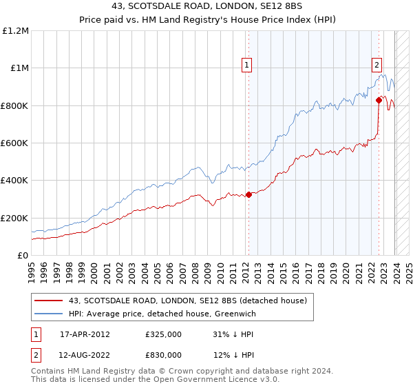 43, SCOTSDALE ROAD, LONDON, SE12 8BS: Price paid vs HM Land Registry's House Price Index