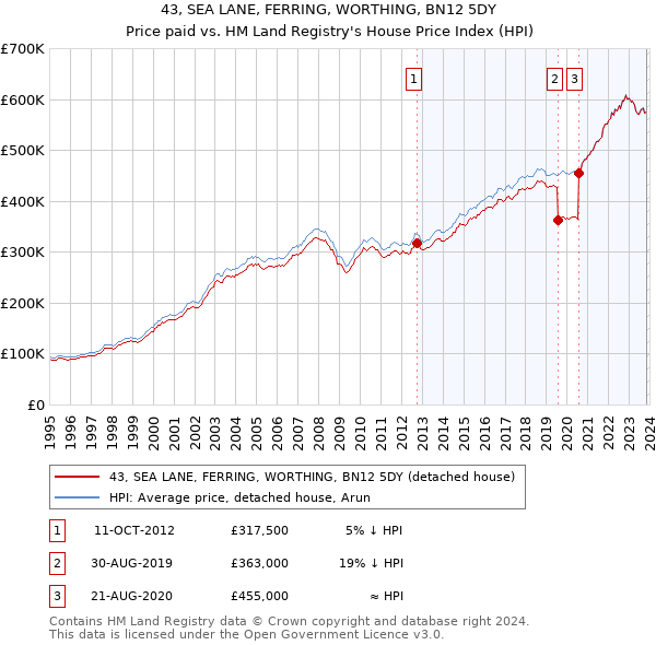 43, SEA LANE, FERRING, WORTHING, BN12 5DY: Price paid vs HM Land Registry's House Price Index