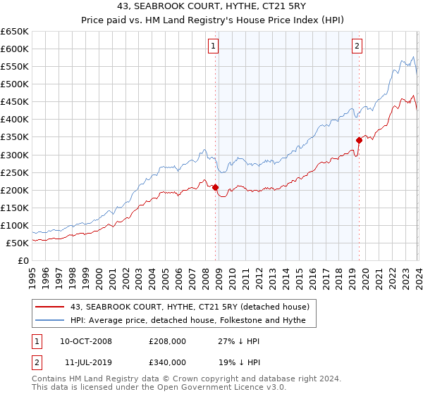43, SEABROOK COURT, HYTHE, CT21 5RY: Price paid vs HM Land Registry's House Price Index
