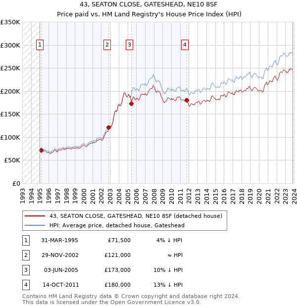 43, SEATON CLOSE, GATESHEAD, NE10 8SF: Price paid vs HM Land Registry's House Price Index