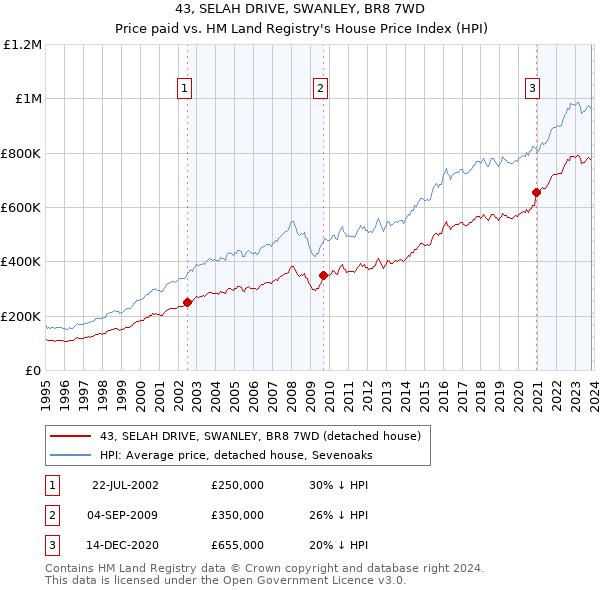 43, SELAH DRIVE, SWANLEY, BR8 7WD: Price paid vs HM Land Registry's House Price Index
