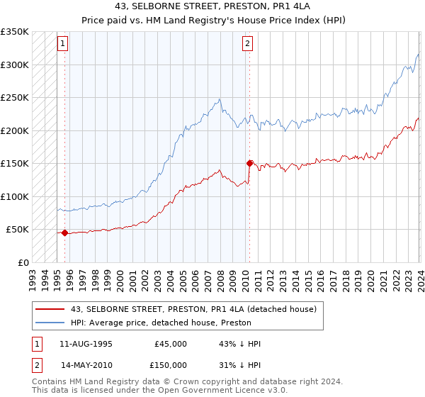 43, SELBORNE STREET, PRESTON, PR1 4LA: Price paid vs HM Land Registry's House Price Index