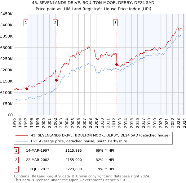 43, SEVENLANDS DRIVE, BOULTON MOOR, DERBY, DE24 5AD: Price paid vs HM Land Registry's House Price Index