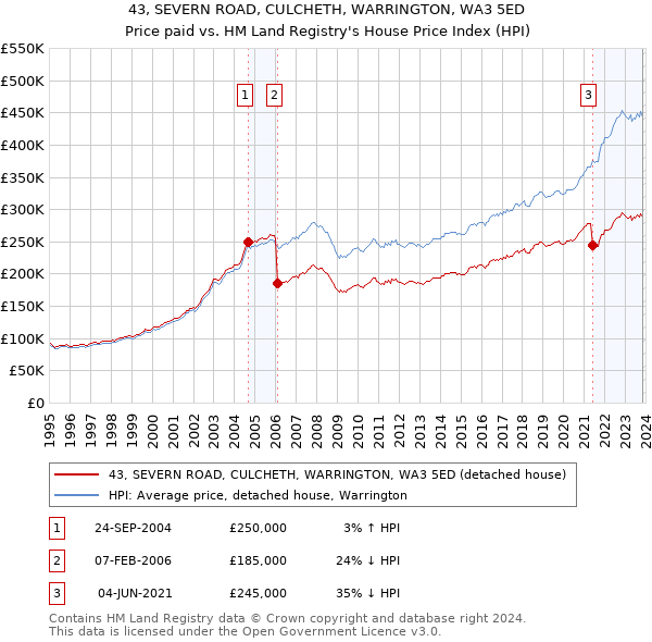 43, SEVERN ROAD, CULCHETH, WARRINGTON, WA3 5ED: Price paid vs HM Land Registry's House Price Index