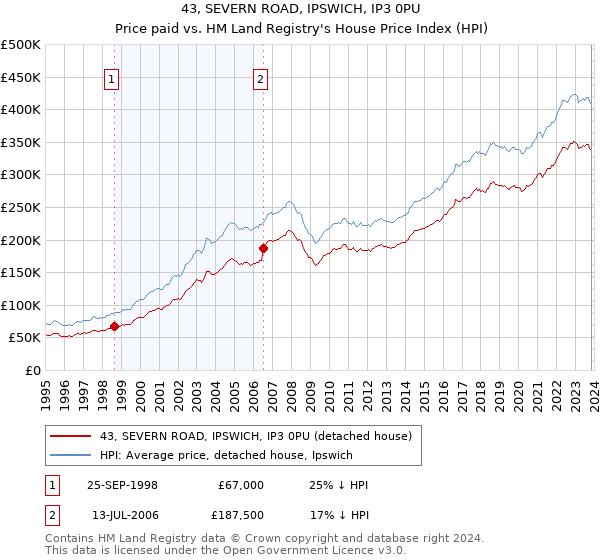 43, SEVERN ROAD, IPSWICH, IP3 0PU: Price paid vs HM Land Registry's House Price Index