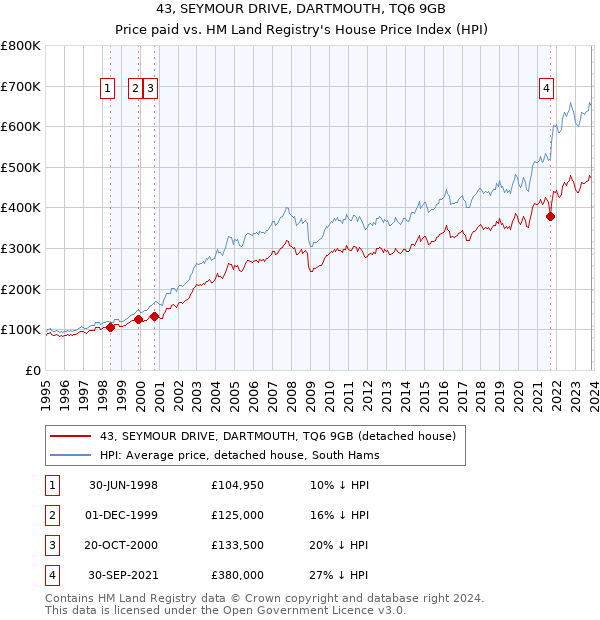 43, SEYMOUR DRIVE, DARTMOUTH, TQ6 9GB: Price paid vs HM Land Registry's House Price Index
