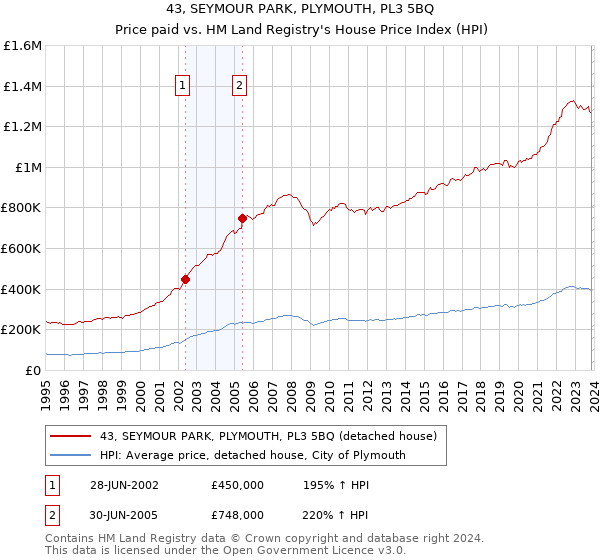 43, SEYMOUR PARK, PLYMOUTH, PL3 5BQ: Price paid vs HM Land Registry's House Price Index