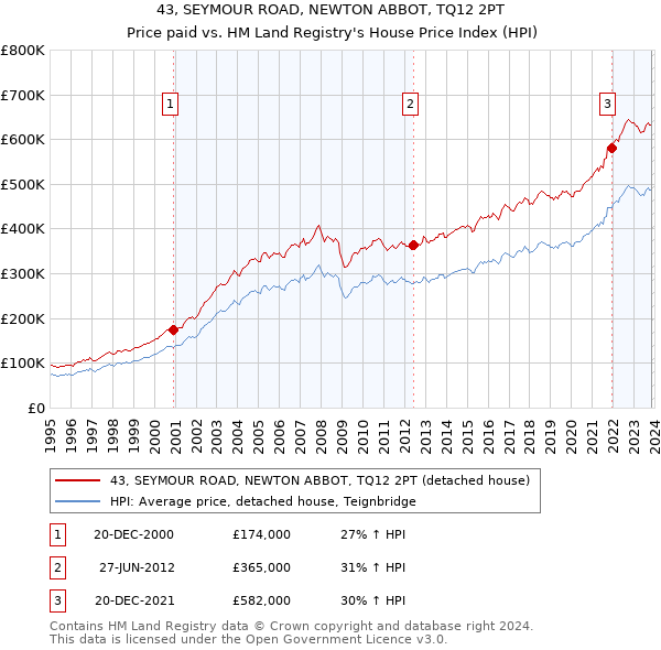 43, SEYMOUR ROAD, NEWTON ABBOT, TQ12 2PT: Price paid vs HM Land Registry's House Price Index
