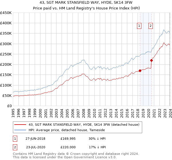43, SGT MARK STANSFIELD WAY, HYDE, SK14 3FW: Price paid vs HM Land Registry's House Price Index