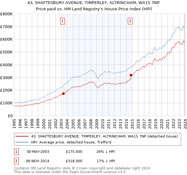 43, SHAFTESBURY AVENUE, TIMPERLEY, ALTRINCHAM, WA15 7NP: Price paid vs HM Land Registry's House Price Index