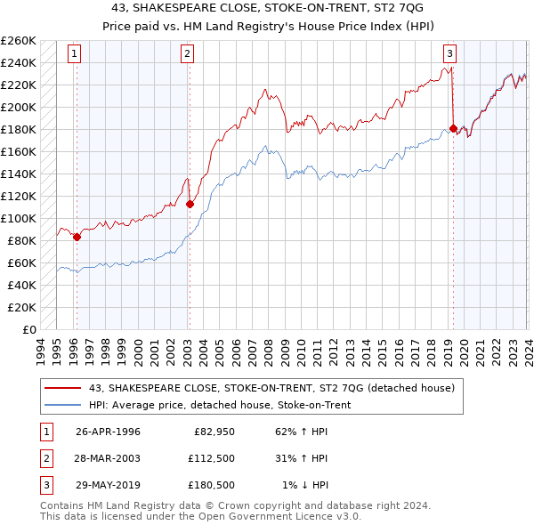 43, SHAKESPEARE CLOSE, STOKE-ON-TRENT, ST2 7QG: Price paid vs HM Land Registry's House Price Index