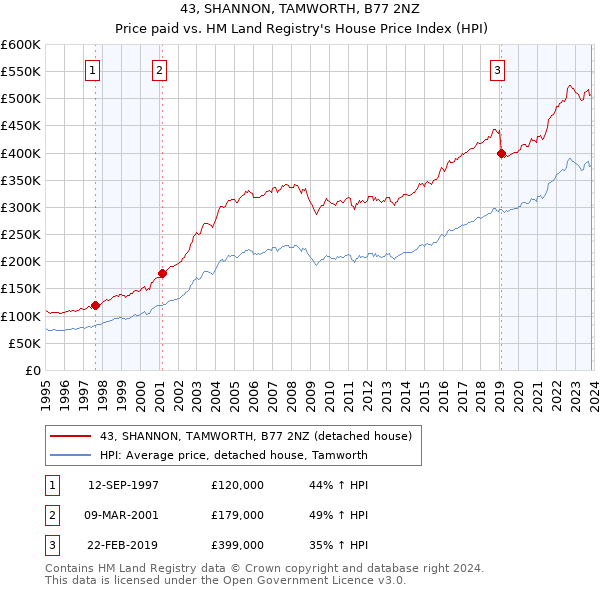43, SHANNON, TAMWORTH, B77 2NZ: Price paid vs HM Land Registry's House Price Index