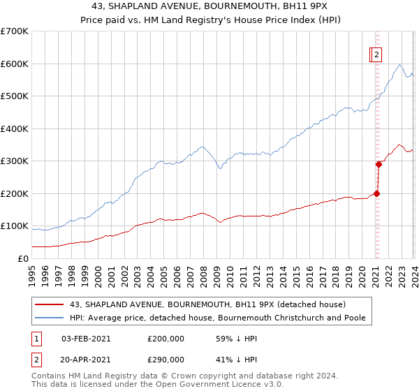 43, SHAPLAND AVENUE, BOURNEMOUTH, BH11 9PX: Price paid vs HM Land Registry's House Price Index