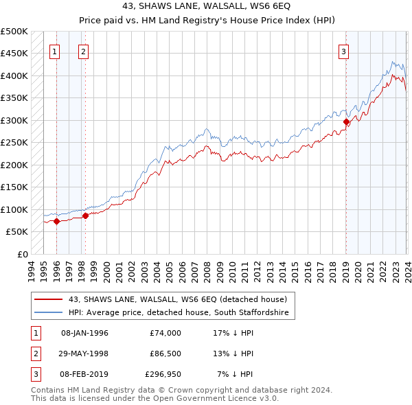 43, SHAWS LANE, WALSALL, WS6 6EQ: Price paid vs HM Land Registry's House Price Index