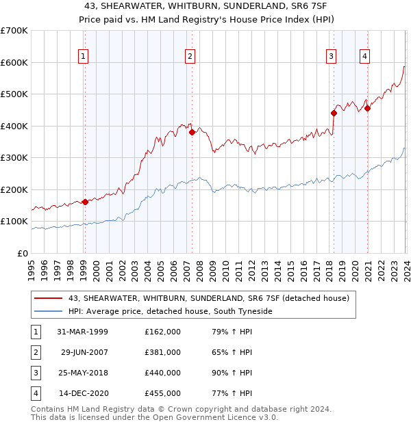 43, SHEARWATER, WHITBURN, SUNDERLAND, SR6 7SF: Price paid vs HM Land Registry's House Price Index