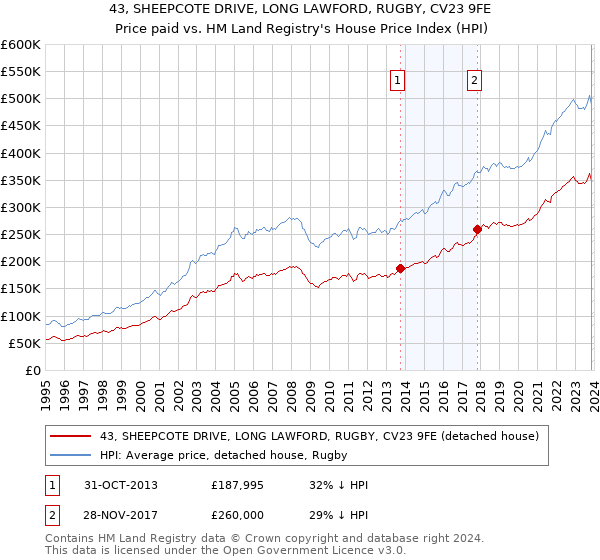 43, SHEEPCOTE DRIVE, LONG LAWFORD, RUGBY, CV23 9FE: Price paid vs HM Land Registry's House Price Index