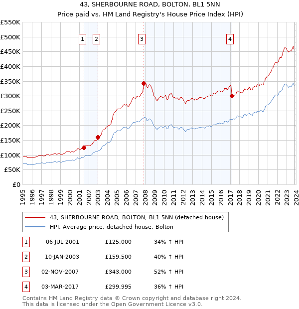 43, SHERBOURNE ROAD, BOLTON, BL1 5NN: Price paid vs HM Land Registry's House Price Index