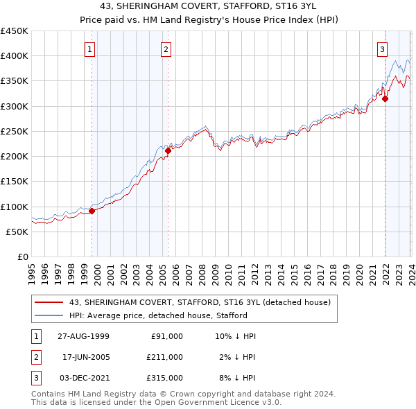 43, SHERINGHAM COVERT, STAFFORD, ST16 3YL: Price paid vs HM Land Registry's House Price Index