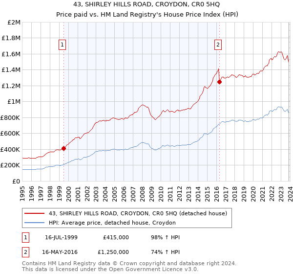 43, SHIRLEY HILLS ROAD, CROYDON, CR0 5HQ: Price paid vs HM Land Registry's House Price Index