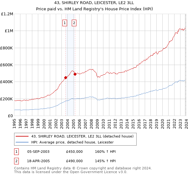 43, SHIRLEY ROAD, LEICESTER, LE2 3LL: Price paid vs HM Land Registry's House Price Index